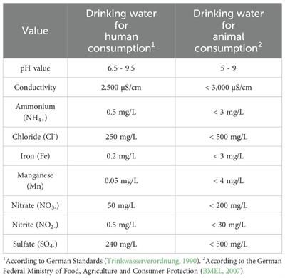 Long-term analysis of drinking water quality in poultry and pig farms in Northwest Germany